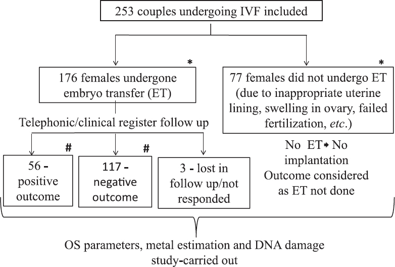 Flow diagram of study population undergone in vitro fertilization (IVF) procedure. *Comparative analysis carried out between these groups; #comparative analysis carried out between these groups.